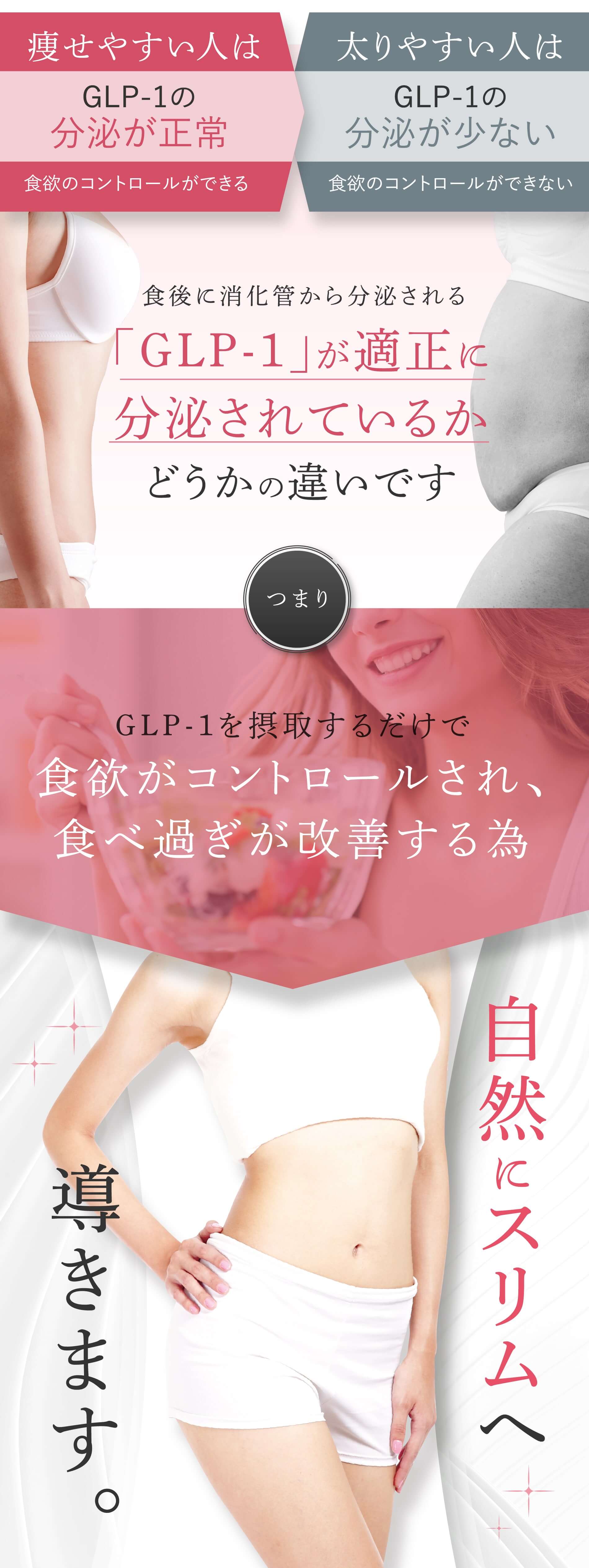 痩せやすい人はGLP-1の分泌が正常食欲のコントロールができる太りやすい人はGLP-1の分泌が少ない食欲のコントロールができない食後に消化管から分泌されるホルモン「GLP-1」が適正に分泌されているかどうかの違いですつまりGLP-1を摂取するだけで食欲がコントロールされ、食べ過ぎが改善する為導きます。導きます。自然にスリムへ